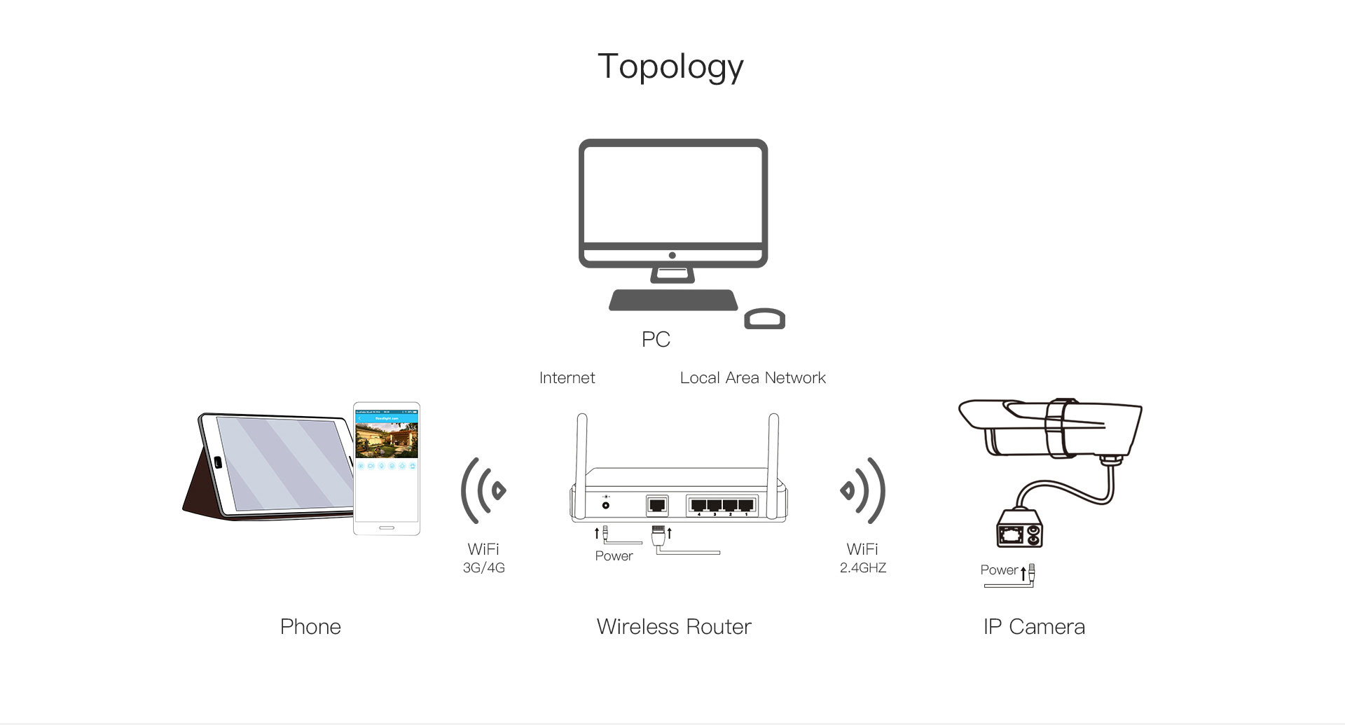 ip camera c16s topology